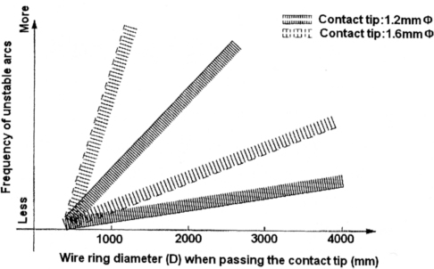 Figure 2. Frequency of unstable arcs as a function of wire ring diameter (D) when passing through the
contact tip (Wire diameter: 1.2 mm Ø)
