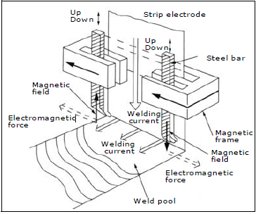 Figure 4: Electro-magnetically controlling welding head for Band-Overlaying