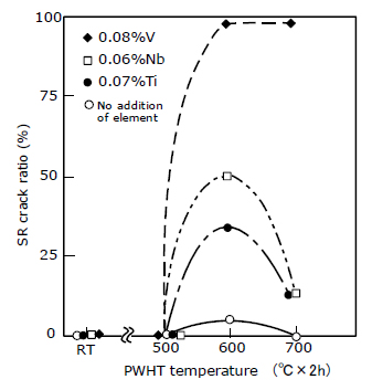 Figure 2: SR crack susceptibility of Cr-Mo steel (0.16%C, 0.30%Si, 0.60%Mn, 0.99%Cr, 0.46%Mo) as a function of PWHT temperature and additional alloying elements in ygroove restraint cracking test [Ref.2]