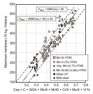 Figure 1: Maximum HAZ hardness vs. Ceq of 20-mm thick mild steel and high tensile strength steels (Bead-on-plate welding with a D5016 electrode) [Ref. 1].