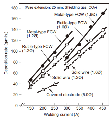 Figure 1: Deposition rates of covered electrodes, solid wires,rutile-type FCWs, and metal-type FCWs as a function of weldingcurrents.