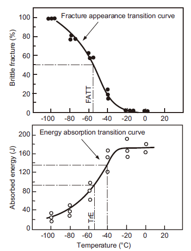 Figure 1: Energy absorption transition and fracture appearance transition curves of mild steel or low alloy steel welds.
