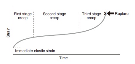 Figure 1: Creep curve (constant stress and temperature)