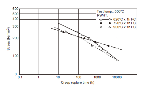 Figure 2: Typical diagrams of stress to rupture time in creep rupture testing of 2.25Cr-1Mo weld metal.
