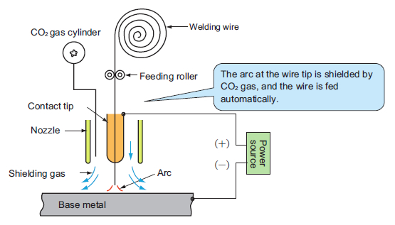 Fig. 1 Schematic diagram of semiautomatic CO<small>2</small> arc welding