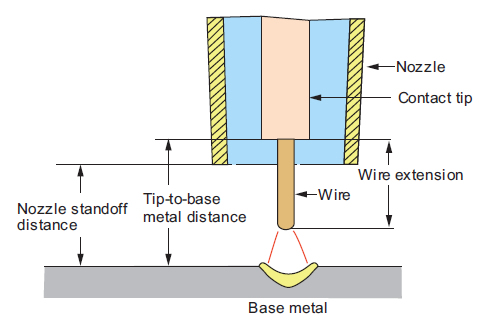 Shielding gas flow rate and nozzle standoff distance
