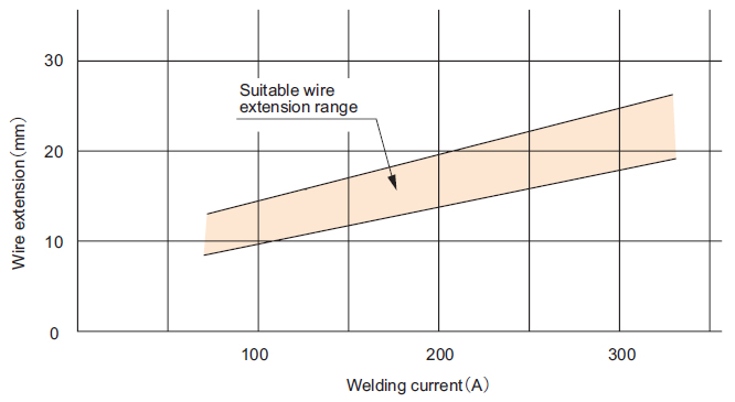 Fig. 5 Suitable wire extension vs. welding current
