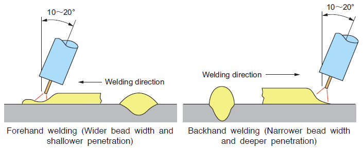 Forehand welding and backhand welding