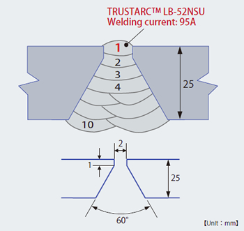 Figure 3: Groove shape and pass sequence of butt joint welding with TRUSTARCTM LB-52NSU(root pass only) and TRUSTARCTM LB-52NS