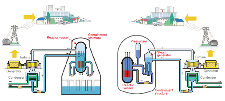 Figure 1: Nuclear power supply systems with a boiling water reactor (left) and with a pressurized water reactor (top).