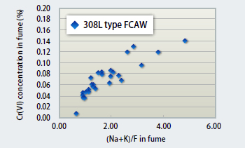 Figure 5 : Relationship between flux components and Cr(VI) in welding fume
