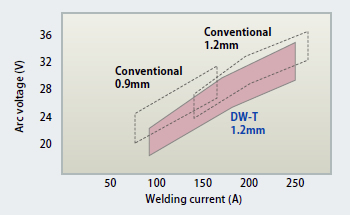 Figure 16 : Optimum welding parameter range of DW-T series