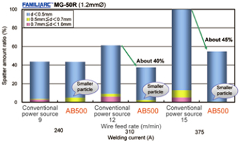 Figure 12 : Comparison of spatter generation ratio between SENSARC™ AB500 and conventional power source by pulsed MAG welding.
