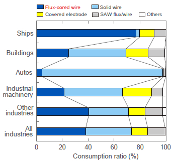 Figure 1: Relative consumption of welding consumables by industry in Japan in 2009.