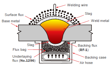 Figure 8: Diagram of the RF™ one-sided SAW process.