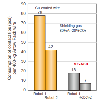 Figure 3: On-site survey records about the consumption
of contact tips in robotic arc welding in comparison between Cu-coated wire and SE-A50.