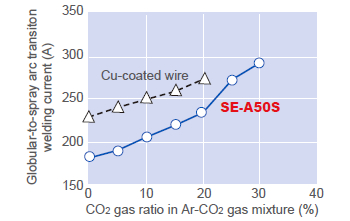 Figure 6: Globular-to-spray arc transition welding current as a function of CO2 ratio in Ar-CO2 shielding gas mixture in comparison between Cu-coated wire and SE-A50S (1.2 mmØ).
