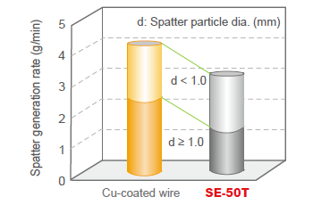 Figure 7: Comparison of spatter generation rates between Cu-coated wire and SE-50T (1.2 mmØ, CO2, 240 Amp)