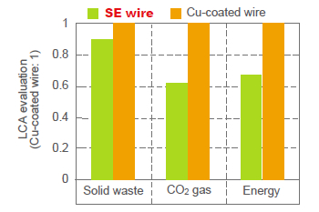 Figure 9: LCA evaluation of Cu-coated wire
and SE wire