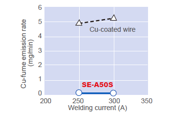 Figure 10: Cu-fume emission rates of Cu-coated wire and SE-A50S