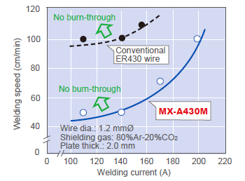 Figure 18: MX-A430M offers a wider currentspeed range over conventional ER430 wire to prevent burnthrough.