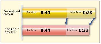 Figure 12: Comparison of cycle time between conventional and REGARCTM processes