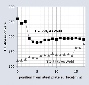 Figure 13: Hardness comparison between TG-S35 and TG-S50 weld metals