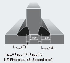 Figure 4: Definition of L<sub>Pene</sub>, L<sub>Root</sub> and L<sub>Leg</sub>