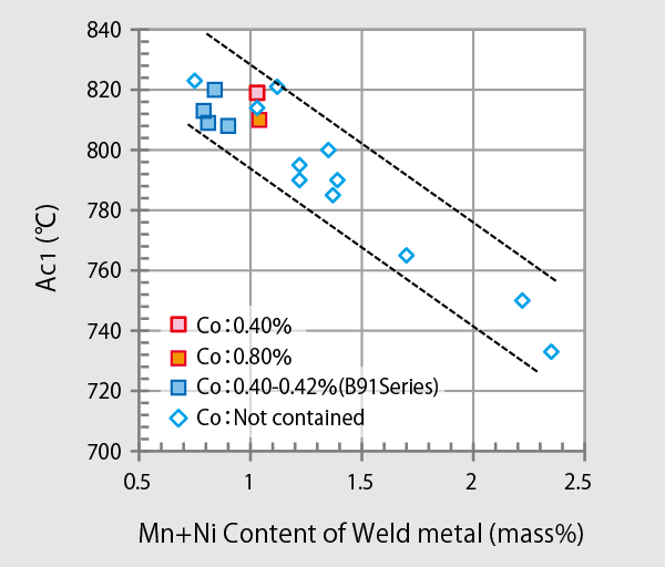 Figure 2: Relationship between Mn+Ni content and Ac1