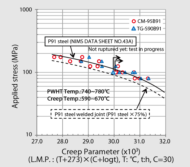 Figure 6: Creep rupture test results of CM-95B91 and TG-S90B91