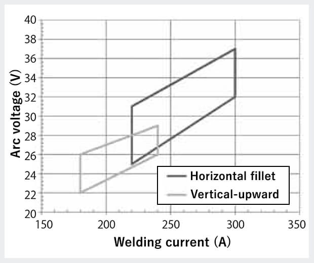 Figure 2: Applicable ranges of welding current and arc voltage by welding positions