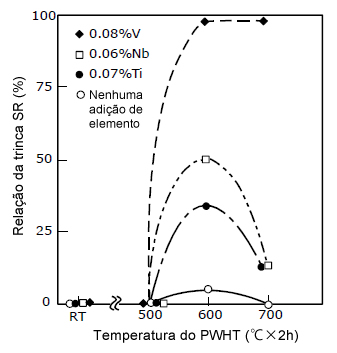 Figura 2: A susceptibilidade da trinca SR do aço Cr-Mo (0,16%C, 0,30%Si, 0,60%Mn, 0,99%Cr, 0,46%Mo) em função da temperatura do PWHT e elementos de liga adicionais no teste de trinca d limitação de ranhura [Ref. 2]