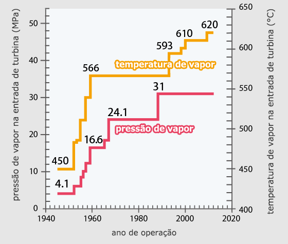 Figura 1: Pressão e temperatura de vapor para generação de energia térmica no Japão