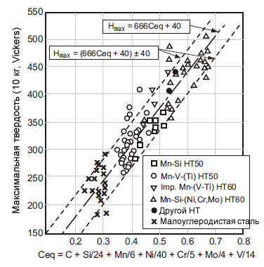 Иллюстрация 1: Максимальная твердость HAZ и Ceq 20-миллиметровой пластины малоуглеродистой стали и высокопрочных сталей (Валик, наплавленный на пластину с электродом D5016) [Источник 1].
