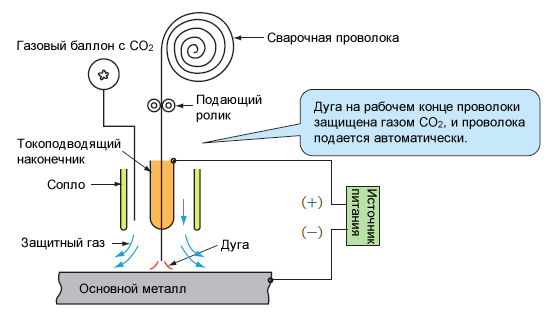 Иллюстрация 1. Схема процесса полуавтоматической дуговой сварки в среде газа СО<small>2</small>