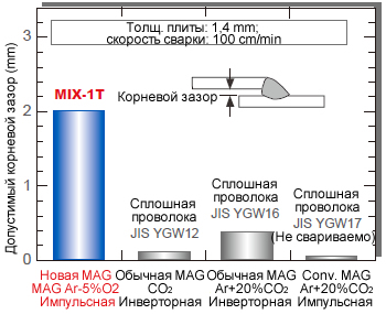 Иллюстрация 14: Импульсная сварка MAG (Ar-5%CO2) с превосходит обычную сварку MAG по показателю допустимого корневого зазора.