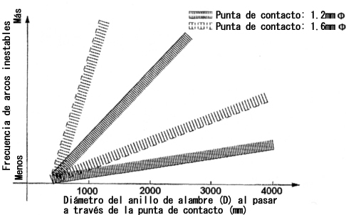 Figure 2. Frequency of unstable arcs as a function of wire ring diameter (D) when passing through the
contact tip (Wire diameter: 1.2 mm Ø)
