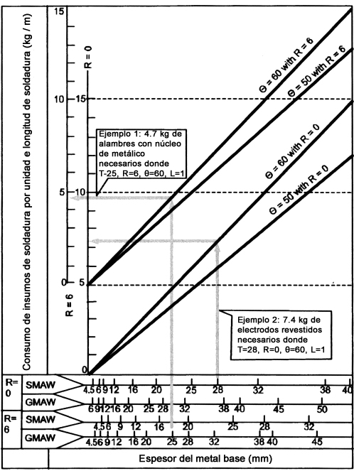 Fig. 2. Consumo de electrodos revestidos en el SMAW y de alambres con núcleo sólido/metálico en el GMAW de juntas a tope.