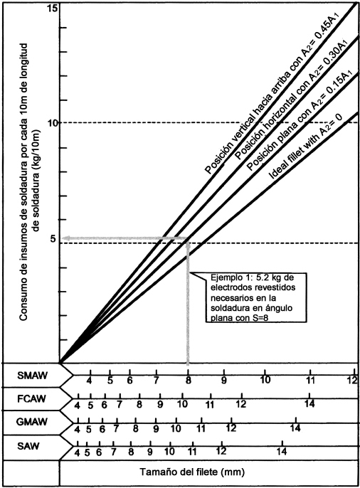 Fig. 3. Consumo de electrodos revestidos en el SMAW, hilos tubulares en el FCAW, alambres con núcleo sólido/metálico en el GMAW, y alambres sólidos en el SAW de las juntas de filete.