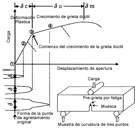 Fig. 1: Crecimiento de grieta por fatiga original y la transición de desplazamiento de carga con una muestra de curva de tres puntos