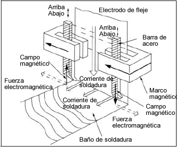 Figure 4: Electro-magnetically controlling welding head for Band-Overlaying