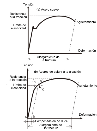 Figure 1: Stress-strain curves for mild steel and low and high alloy steel