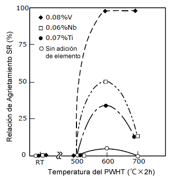 Fig. 2: Susceptibilidad al Agrietamiento SR del acero de Cr-Mo (0.16% de C, 0.30% de Si, 0.60% de Mn, 0.99% de Cr, 0.46% de Mo) como función de la temperatura PWHT y los elementos de aleación adicionales en la prueba de restricción de agrietamiento de muesca-y [Ref. 2]