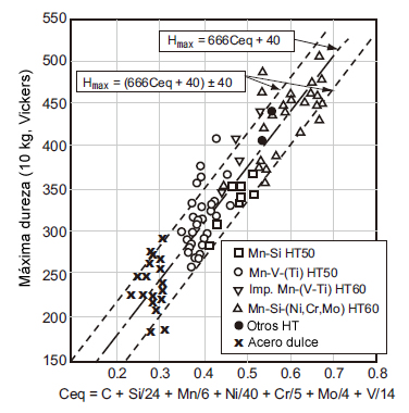 Fig. 1: Máxima dureza de la HAZ vs Ceq de un acero dulce de 20 mm de grosor y aceros de alta resistencia a la tracción (Soldadura de cordón-sobre-chapa con un electrodo D5016) [Ref. 1].