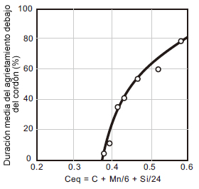 Fig. 2: Efecto del Ceq del metal base en el agrietamiento debajo del cordón (Metal Base: acero de C-Mn de 38 mm de grosor; Electrodo revestido: E6010 de 3.2 mmØ: Condiciones de Soldadura: 100A/25V/25cpm; Longitud del cordón: 32 mm) [Ref. 2].