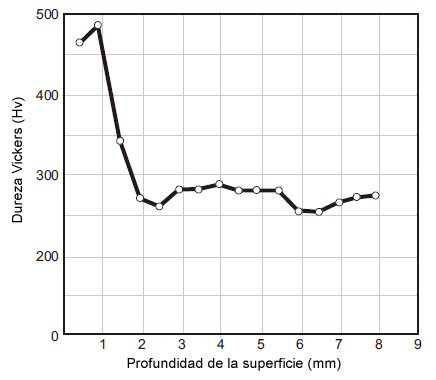 Figure 1: Hardness distribution of the 13%Mn cast steel mantle of a gyratory crusher after operation [Ref. 1].