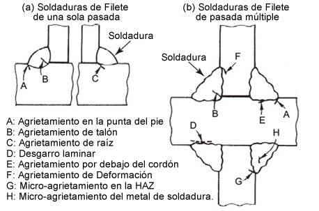 Fig. 1: Típicos agrietamientos en frío en las soldaduras de filete [1].