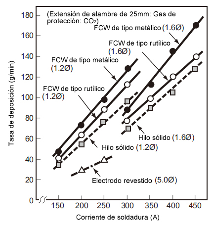 Fig. 1: Las tasas de deposición de los electrodos revestidos, hilos sólidos, FCWs de tipo rutílico, y FCWs de tipo metálico en función de las corrientes de soldadura.