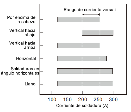 Fig. 2: Rangos de corriente de soldadura apropiada para posiciones individuales de soldadura y rango de corriente versátil para soldadura posicional (DW-100, 1.2 Ø, protección de CO2).