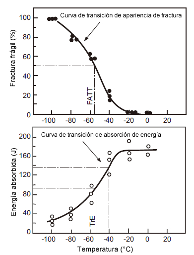 Figura 1: Transición de absorción de energía y curvas de transición de aparición de fractura de aceros dulces o de baja aleación de soldadura.